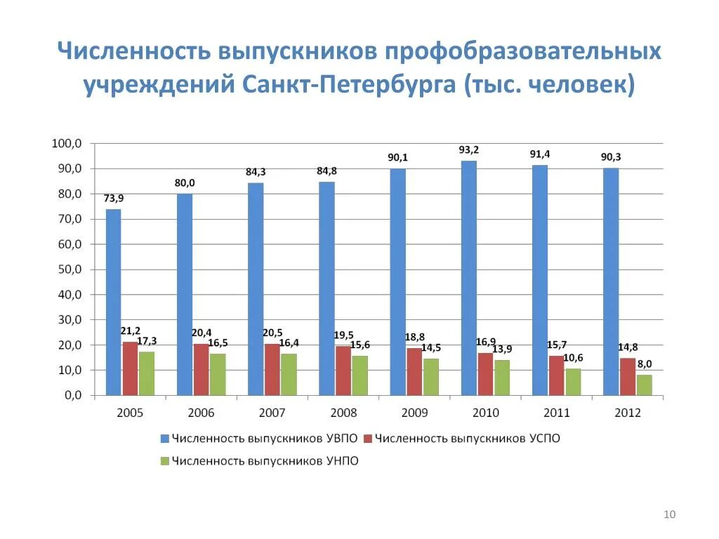 Занятость населения Санкт-Петербурга. Численность населения Санкт-Петербурга. Количество выпускников по годам. Средний Возраст жителя СПБ. Средняя численность населения санкт петербурга