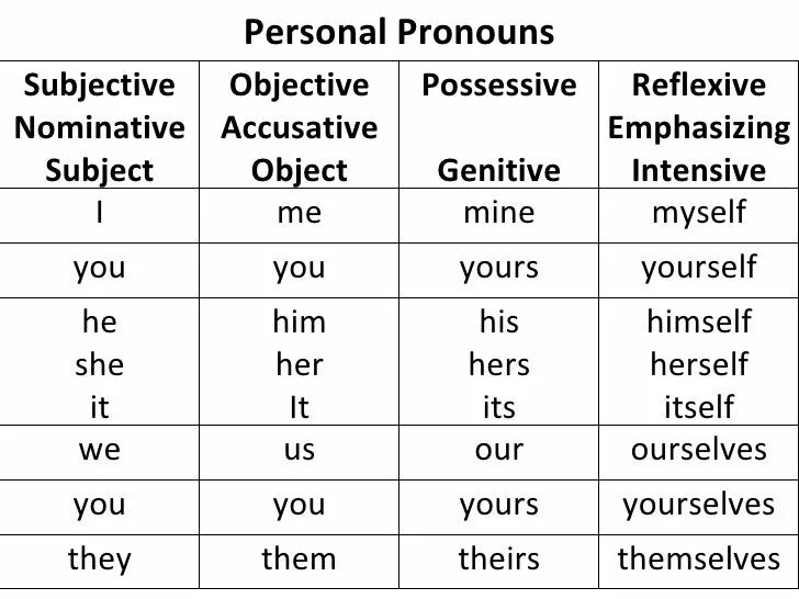 Personal pronouns таблица. Personal and possessive pronouns таблица. Pronouns in English правило. Pronouns in English притяжательные. Personal object