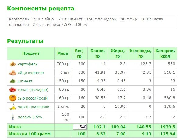 Омлет бжу. 100 Гр жареной картошки калорийность. Жареная картошка калорийность на 100 грамм. Картофель вареный калорийность на 100 грамм. Вареный картофель калории.