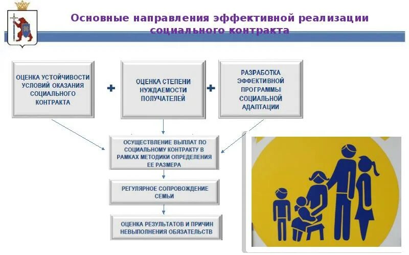 Социальный контракт презентация. Выплаты по социальному контракту. Слайды по социальному контракту. Порядок заключения социального контракта.