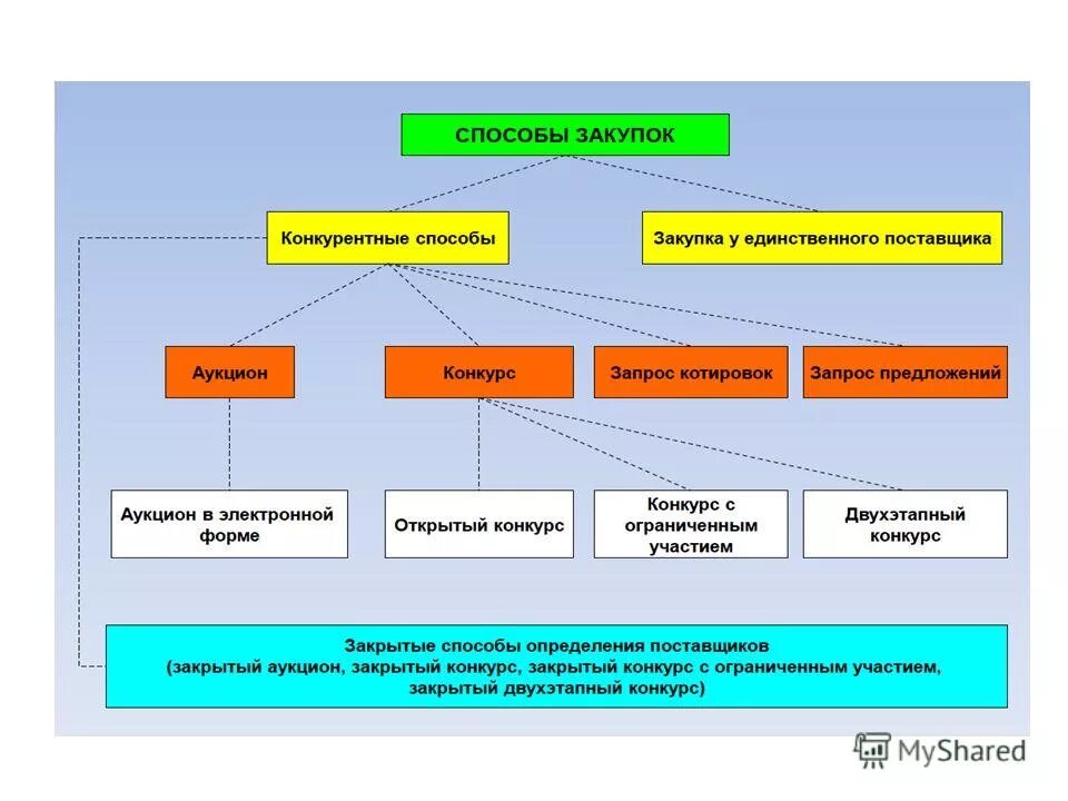 График закупочных процедур. Перечень конкурентных закупок. Этапы закупки осуществляемые конкурентным способом. Способы закупок по 223 фз схема. Конкурентные способы закупки по 223 фз.