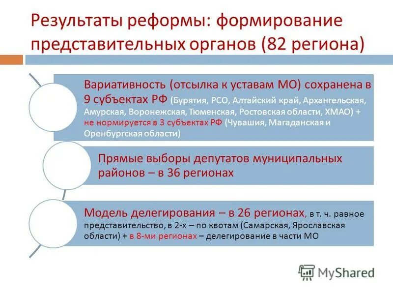 Способ формирования представительных органов власти. Формирование представительных органов муниципальных районов. Формирование представительных органов муниципальных районов. Представительный орган муниципального образования состоит из. Представительный огран муниципального образовани.