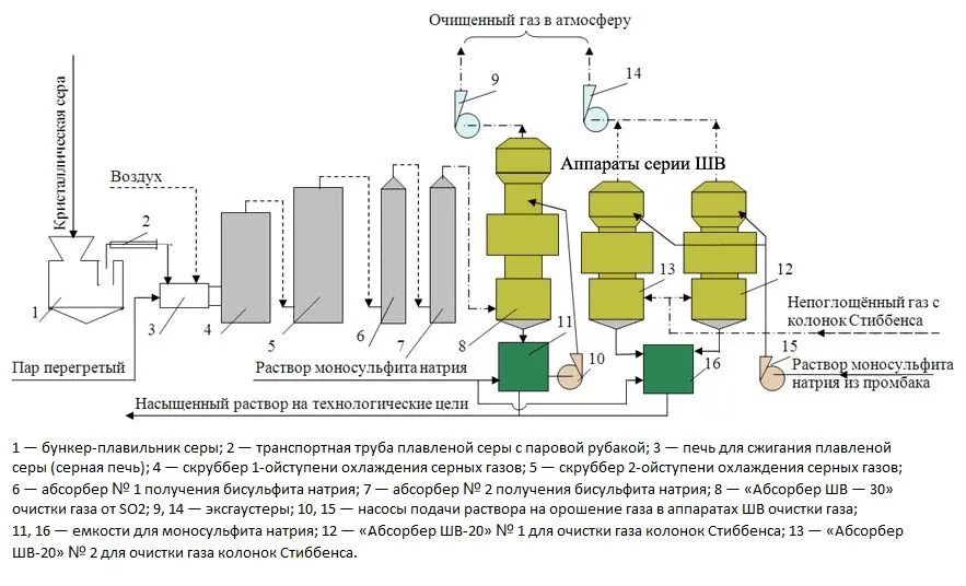 Очистка сернистого газа. Блок теплообменник сероочистки. Технологическая схема селективной очистки. Технологическая схема известковой печи. Схема каталитической очистки газа.