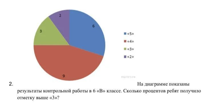 4 человека от 5 в процентах. Диаграммы результатов контрольной работы. На диаграмме показано. Диаграммы 6 класс. Задачи на диаграммы 6 класс.