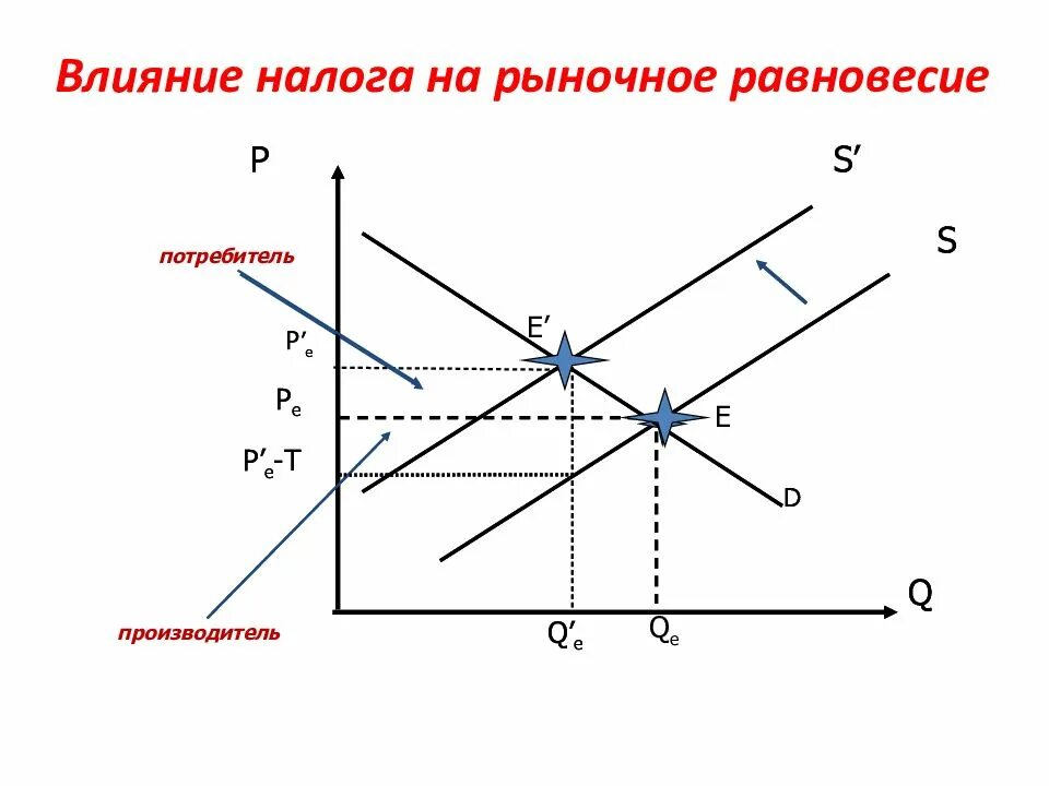 Повышение налогов влияет. Влияние налогов на рыночное равновесие. Влияние налога на потребителя на рыночное равновесие. График рыночного равновесия. Влияние субсидий на рыночное равновесие.