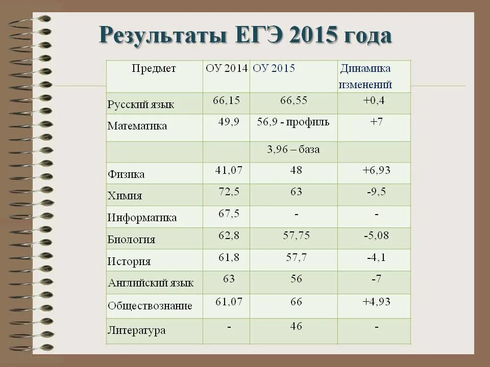 Результаты егэ