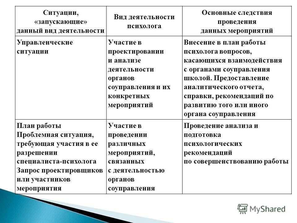 Таблица основные виды деятельности психолога 