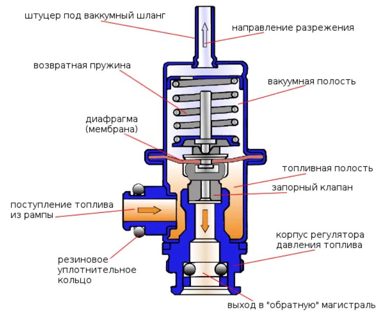 Регулятор топливного давления ВАЗ 2110 схема. Вакуумный регулятор давления топлива устройство. Электромагнитный клапан регулятора давления топливной системы. Принцип работы регулятора давления топлива инжекторного двигателя.