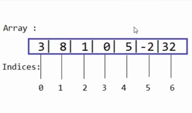 Индекс массива java. Array. Индекс вне массива. Php Index in array.