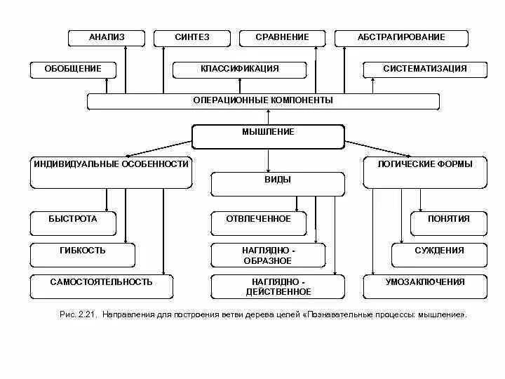 Анализ мышления. Обобщение классификация сравнение. Анализ Синтез сравнение обобщение. Анализ Синтез классификация. Операционные компоненты мышления.