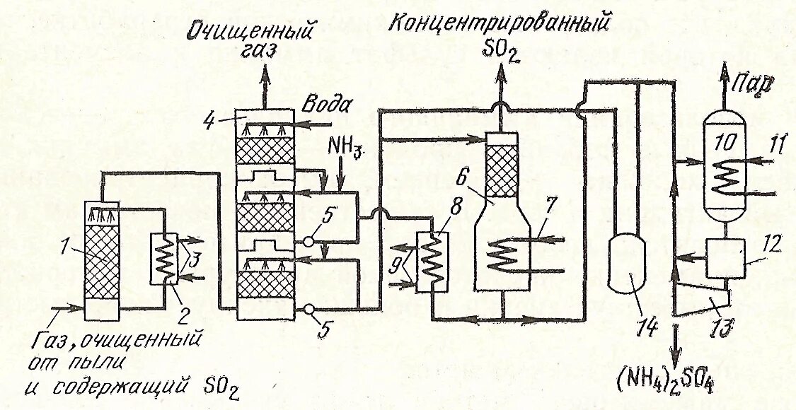 Очистка сернистого газа. Схема очистки отходящих газов в аммиачно циклическом методе. Схема очистки газов от двуокиси серы циклическим методом. Схема очистки в аммиачно циклическом методе. Схема улавливания сернистого ангидрида абсорбция.