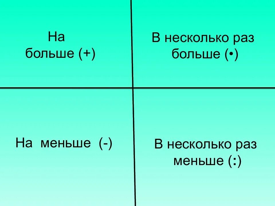 В раза меньше. Больше, меньше. в несколько раз больше или меньше. памятка больше на + меньше на - больше в. в больше в меньше на больше на меньше.