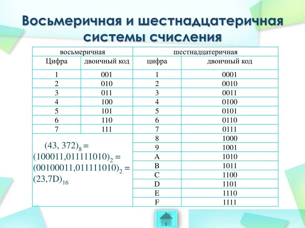 Шестнадцатеричный код рисунок. Восьмеричная система счисления таблица. Цифры восьмеричной системы счисления. Характеристика восьмеричной системы счисления. Числа в восьмеричной системе счисления.