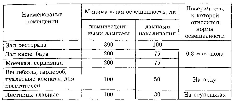 Показатели общественного питания. Нормы освещенности кафе. Нормы освещённости производственных помещений таблица. Нормы освещённости помещений таблица в люксах. Нормы освещенности общественных помещений.