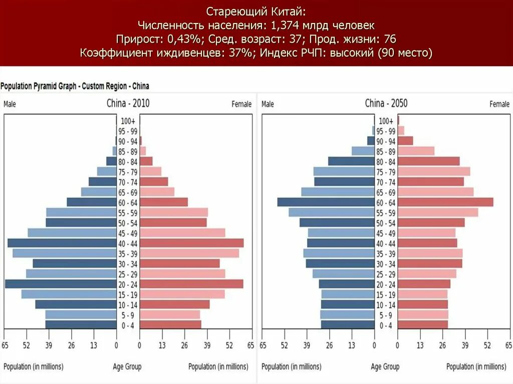 Прод жизни. Старение населения. Старение населения Китая. Китайцы население численность. Население Китая на 2021 численность.