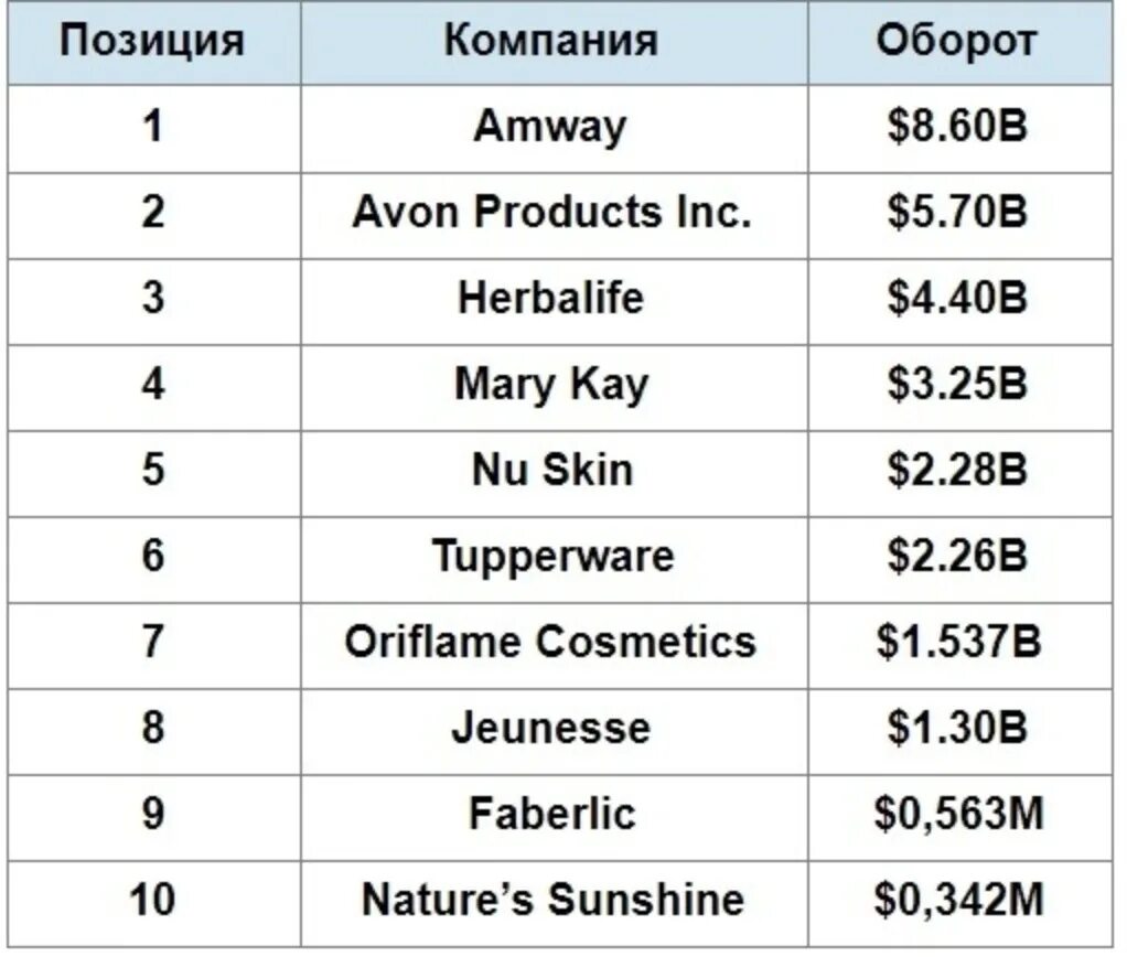 Рейтинг микро. Сетевые компании список. Сетевые компании в мире. Российские сетевые компании. Сетевой маркетинг фирмы.
