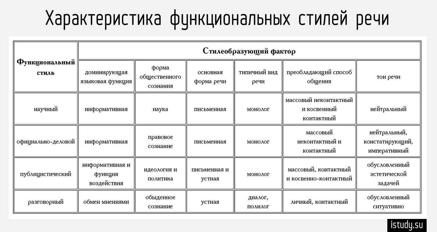 Основные признаки русского языка. Стили речи таблица с примерами. Особенности стилей речи таблица. Функциональные стили речи таблица. Основные черты стилей речи.