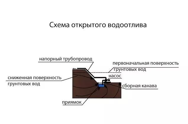 Схема водоотлива из котлована. Схема водоотлива из траншеи. Конструкция зумпфа открытого водоотлива. Схема водоотлива на карьере. Открытый водоотлив