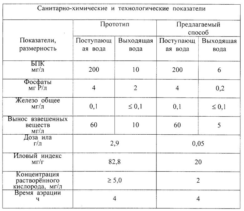 Взвешенные вещества очистка. Показатели результатов сточных вод. Коэффициент очистки сточных вод. Концентрации загрязнений в поверхностных сточных Водах. Норма взвешенных веществ в сточной воде.