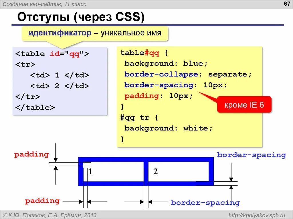 Отступ элемента css. Отступы в CSS. Отступы в html CSS. Отступ вниз CSS. Как делать отступы в html.