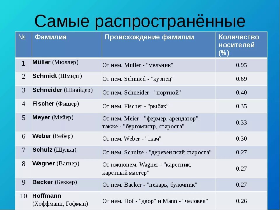 Венценосная европейская фамилия 5 букв. Французские фамилии. Красивые французские фамилии. Французские фамилии женские. Самые распространенные английские имена.