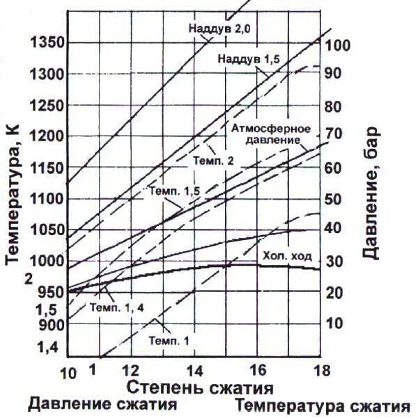 Давление в цилиндре двигателя при сгорании. Зависимость степени сжатия от наддува. степень сжатия и температура двс. степень сжатия и давление наддува. степень сжатия двигателя внутреннего сгорания определяется.