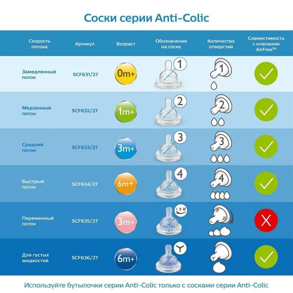 Соски авент по возрасту таблица для бутылочек Silikonowy smoczek do butelek AVENT szt. 2