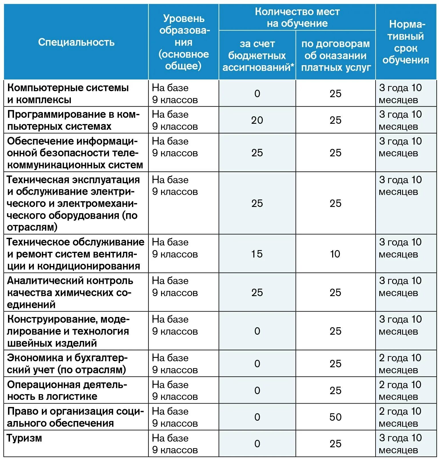 Проходные баллы после 9 минск. Список бюджетных мест. Вузы с бюджетными местами список. В вузах недобор на бюджетные места. Институты с большим количеством бюджетных мест.