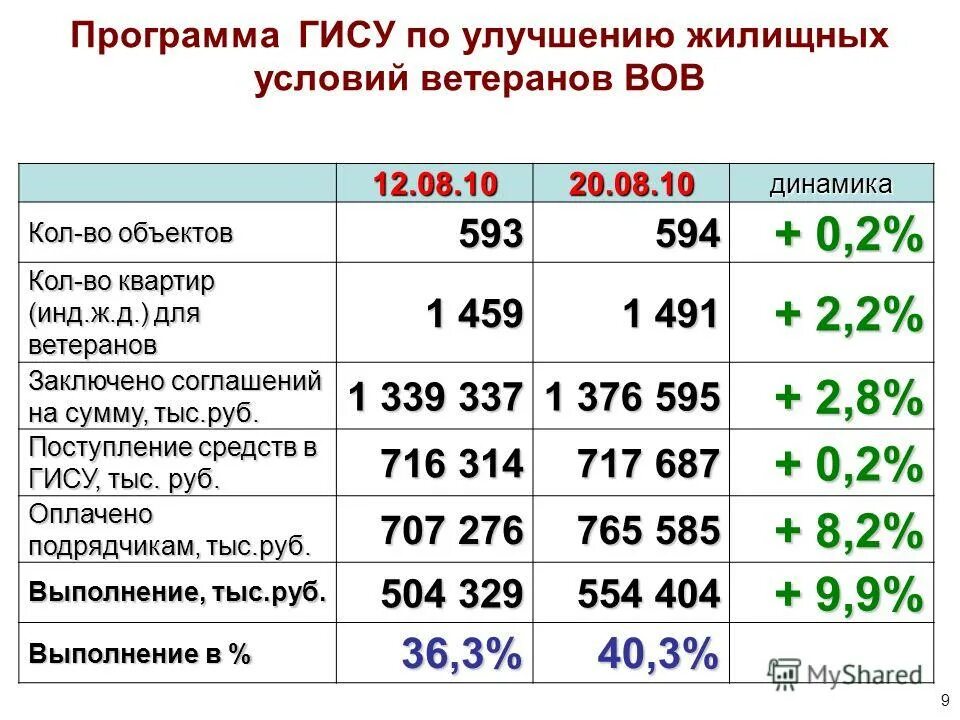 Помощь на улучшение жилищных условий