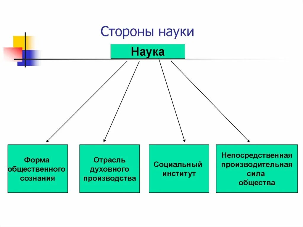 Связь научного и социального. Наука как форма общественного сознания. Формы науки. Формы общественного сознания и культуры. Формы общественного понятия.