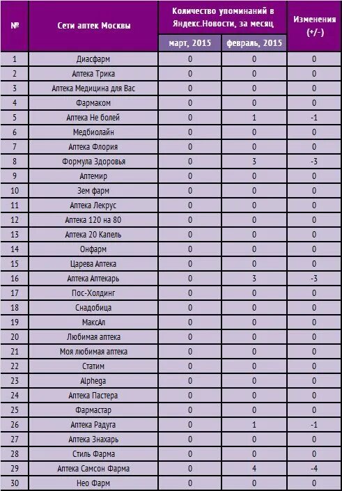Названия для аптеки список. Название аптек в России. Название аптек в Москве. Количество аптек в России.