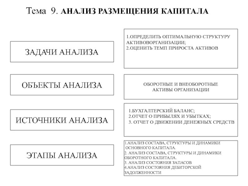 Анализ размещения капитала. Анализ формирования и размещения капитала предприятия. Схема анализа капитала предприятия. Анализ структуры капитала предприятия. Методика анализа капитала