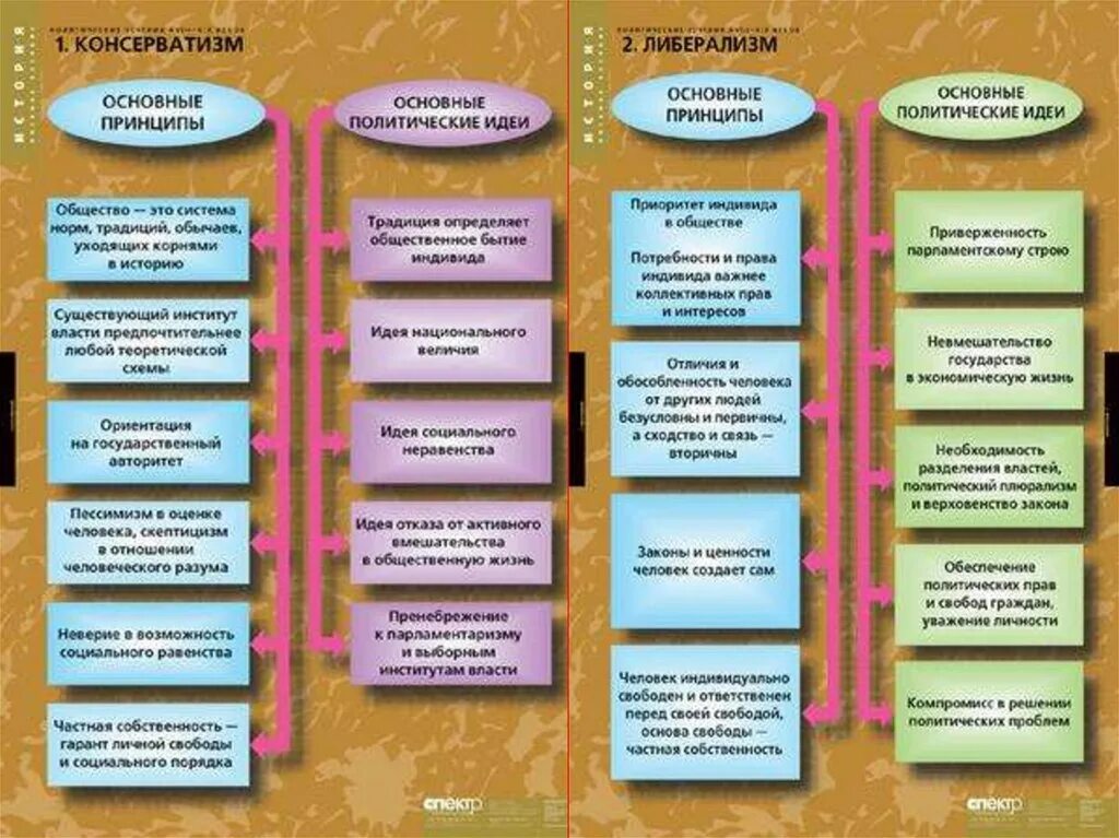 Политические течения 19 века консерваторы. Основополагающие идеи консерватизма. Либерализм и консерватизм. Основные идеи консерватизма. Движение при александре 3 таблица