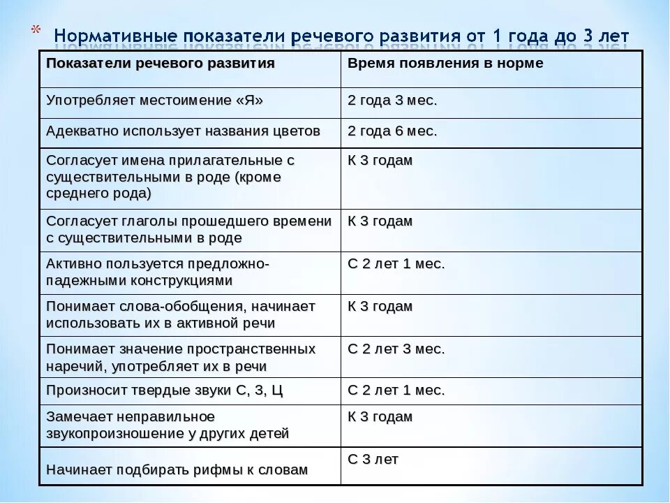 Сколько слов в 2 года должен говорить. Таблица развития речи у детей в норме. Нормативные показатели речевого развития детей до 6 лет. Показатели речевого развития детей таблица. Нормы речевого развития детей от 1 года до 3 лет.