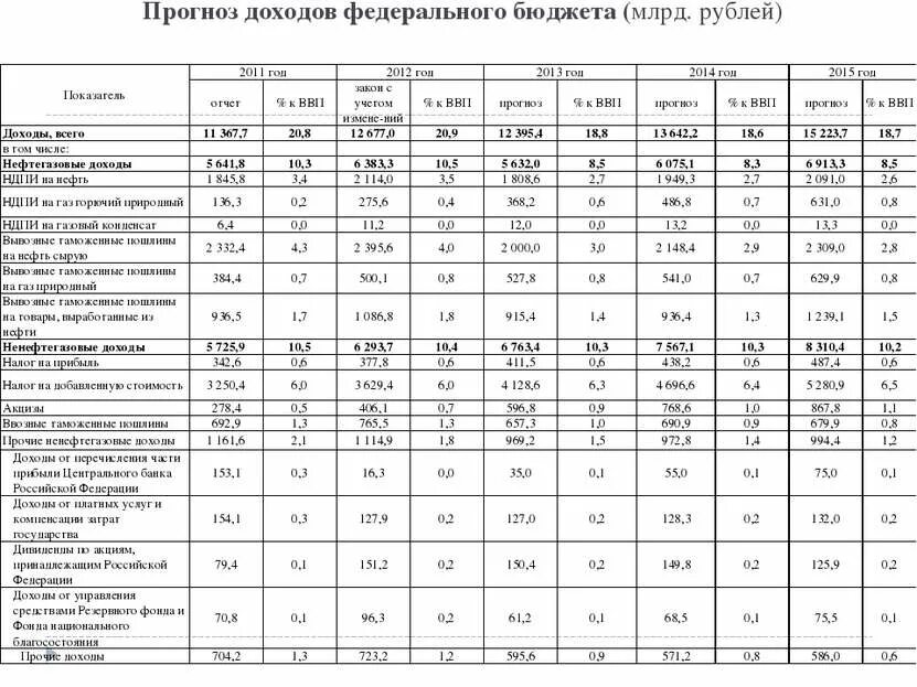 Динамика и структура доходов федерального бюджета. Федеральный бюджет доходы и расходы таблица. Анализ федерального бюджета РФ. Прогноз доходов федерального бюджета.