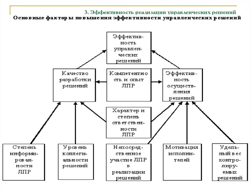 Схема контроля реализации управленческого решения. Показатели эффективности принятых решений. Эффективность управления решений. Эффективность управленческих решений. Организация контроля выполнения решений