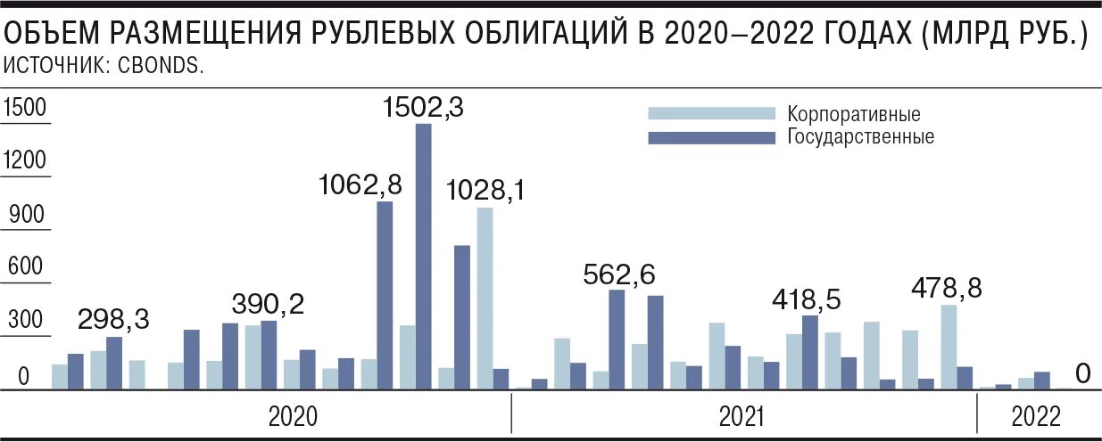 Облигация 2022 года. МТС облигации. Рынок корпоративных облигаций 2022. Статистика ценных бумаг на 2022. Выпуск ценных бумаг в рф