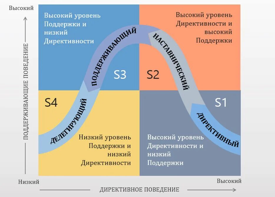 Модель лидерства Херси - Бланшар. Стили управления по Херси-Бланшару. Херси и Бланшар ситуационное лидерство. Кен Бланшар ситуационное лидерство.