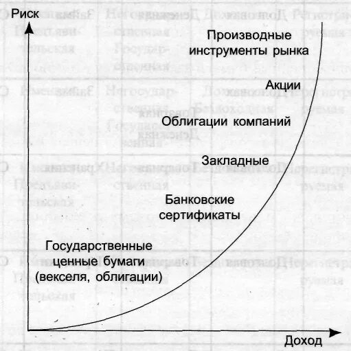 Уровни доходности ценных бумаг. Ценные бумаги по уровню риска. Ценные бумаги по степени их доходности и риска. Виды ценных бумаг по степени их доходности. Финансовые инструменты в порядке возрастания рискованности.