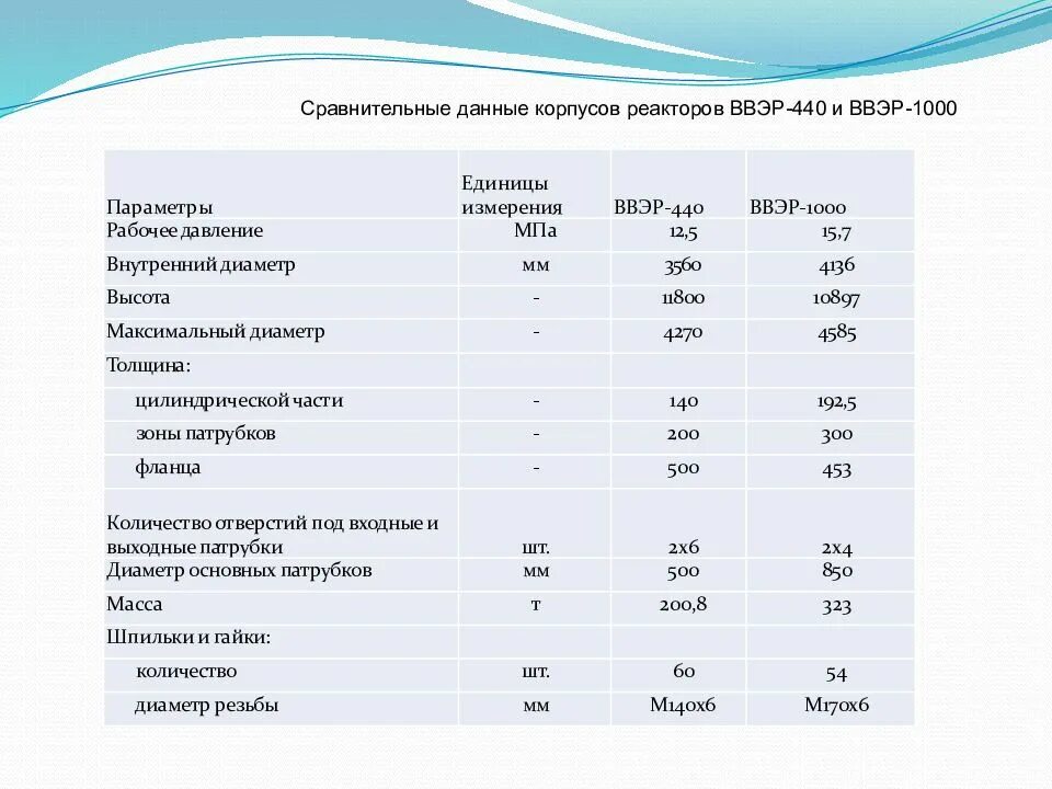 Ввэр характеристики. Ввэр характеристики. Характеристика аэс. Характеристики реакторов. Параметры реактора ввэр 1200.