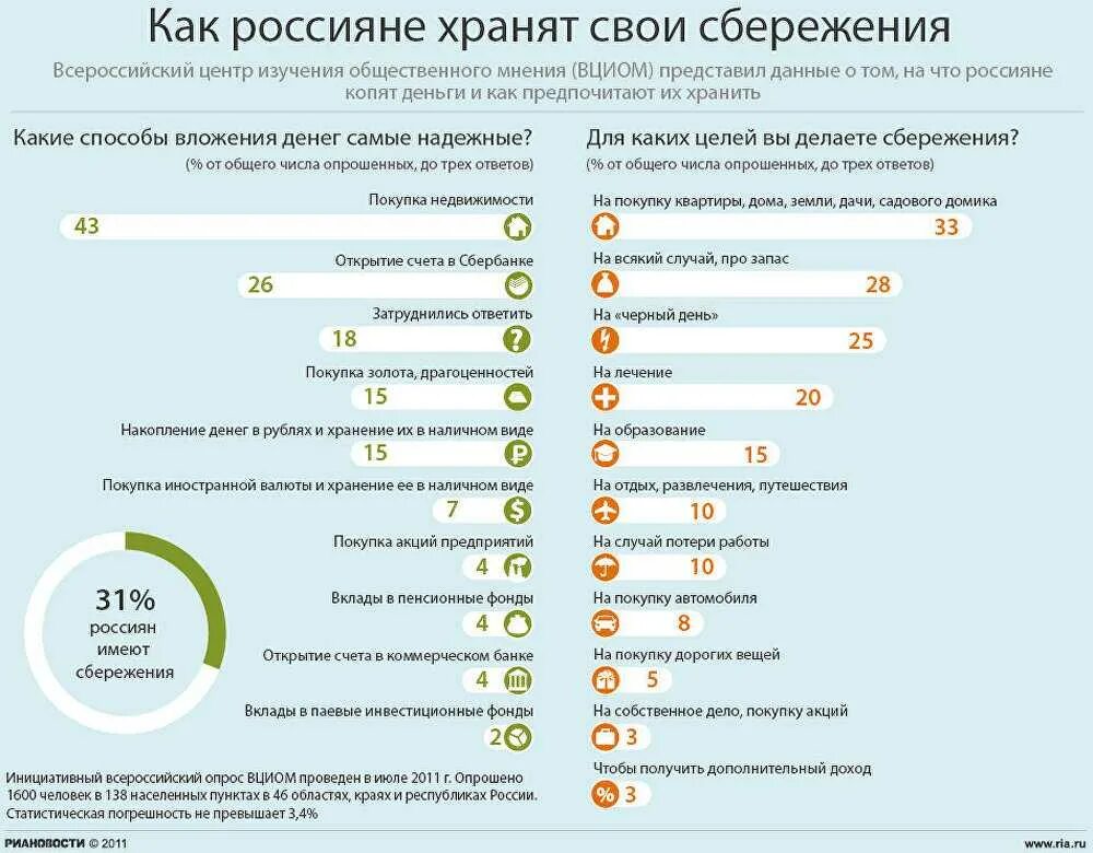 Сколько наличных можно вносить. Как россияне хранят свои сбережения. Где хранить свои сбережения.. Способы сохранения своих сбережений. Сбережения россиян статистика.