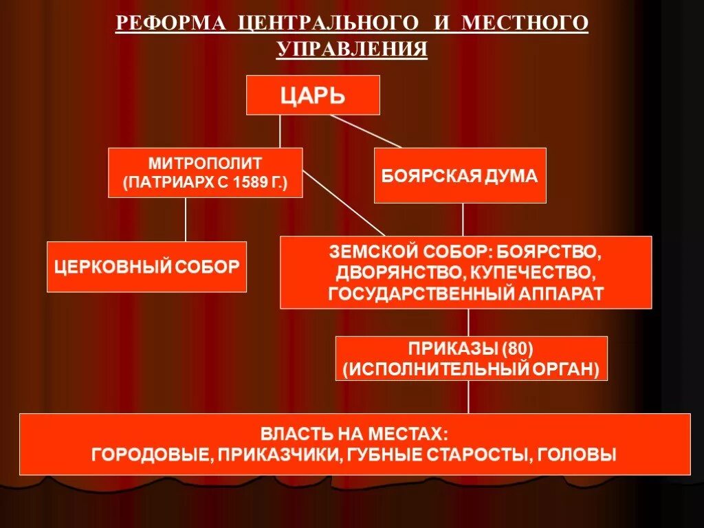 Реформа местных органов управления. Местное управление Ивана 4 Грозного. Местное управления реформа Ивана Грозного 4. Центральное и местное управление в России в 17 веке.