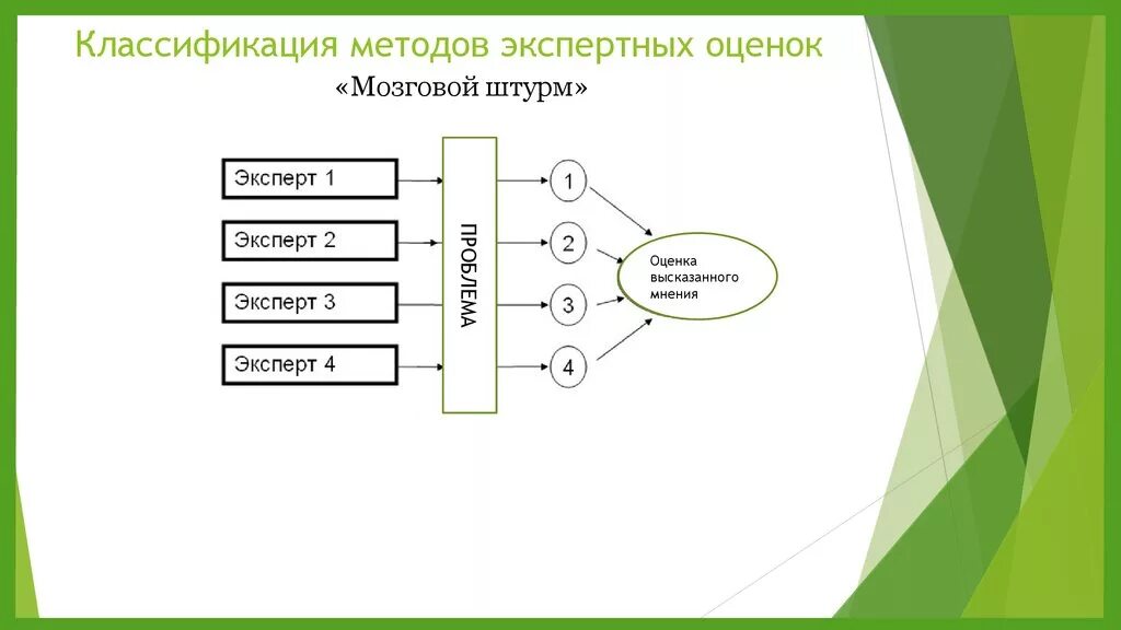 Методы экспертных оценок экспертная группа. Классификация методов экспертных оценок. Метод экспертных оценок. Экспертная оценка метод исследования. Методы экспертного оценивания классификация.