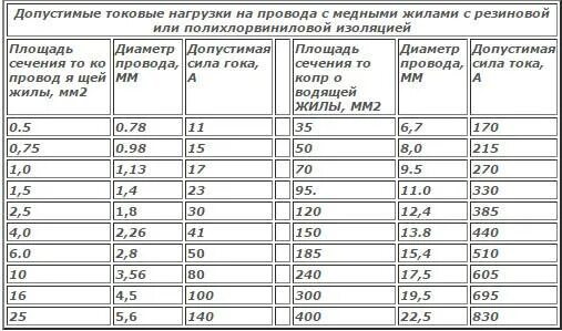 Кабель диаметр 10 мм. Сечение кабеля по диаметру провода таблица. Площадь сечения провода по диаметру таблица. Таблица сечения проводов по диаметру провода. Таблица сечения проводов диаметр жилы.