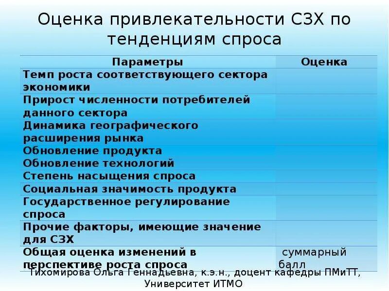 Оценка значимости фактора. Стратегические зоны хозяйствования (СЗХ). Привлекательность СЗХ. Оценка значимости факторов привлекательности СЗХ пример. 3. Оценка привлекательности стратегических зон хозяйствования.