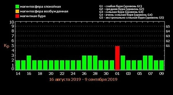магнитные бури в орле сегодня и завтра