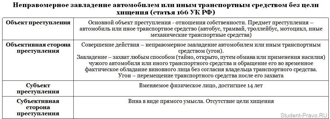 Угон 166 ук рф. Разбор ст 272 УК РФ. Ст 166 состав.