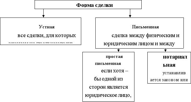 Форма сделки предусмотрена. Формы сделок в гражданском праве. Формы сделок схема. Виды и формы сделок с недвижимым имуществом. Виды сделок в гражданском праве схема.