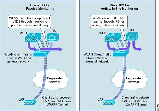 Ids ms. Cisco ids ips. idps cisco. intrusion detection system cisco.