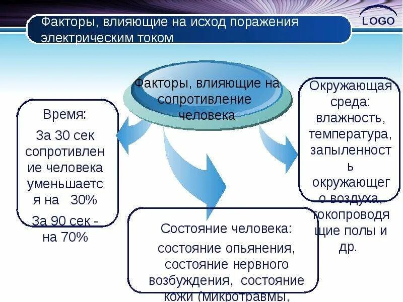 На степень поражения электрическим током влияют. Факторы влияющие на исход поражения электрическим током. Факторы влияющие на исход поражения. Факторы которые влияют на исход электрической травмы. Фактор не влияющий на исход поражения электрическим током.